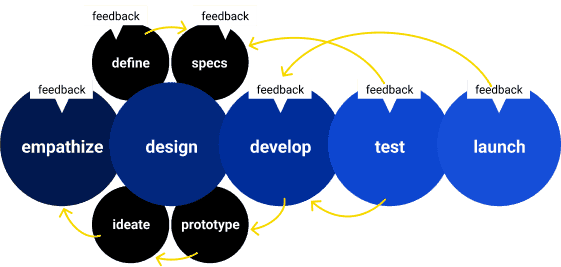 Harnessing the power of design thinking for innovative, user-centered solutions.